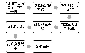 外汇兑换器_浦发银行外币兑换机_机场外币兑换服务